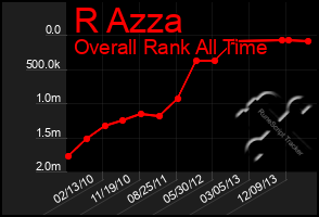 Total Graph of R Azza