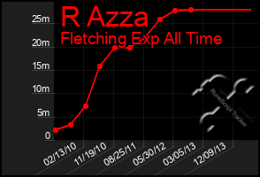 Total Graph of R Azza