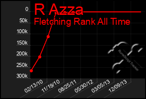 Total Graph of R Azza