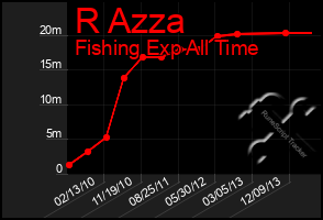 Total Graph of R Azza