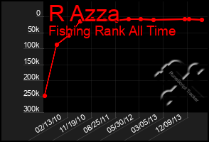 Total Graph of R Azza