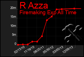 Total Graph of R Azza