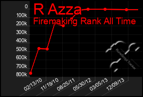 Total Graph of R Azza