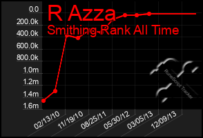 Total Graph of R Azza