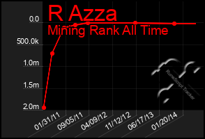 Total Graph of R Azza