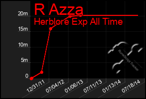 Total Graph of R Azza