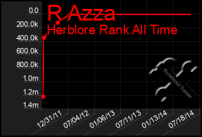 Total Graph of R Azza