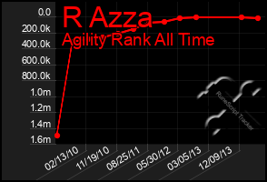 Total Graph of R Azza