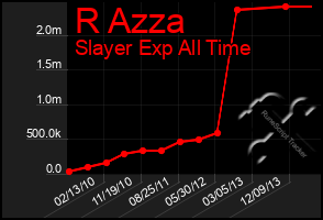 Total Graph of R Azza