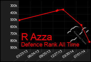 Total Graph of R Azza