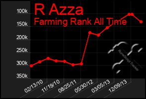 Total Graph of R Azza