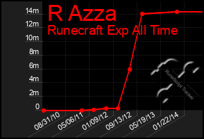 Total Graph of R Azza