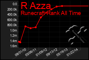 Total Graph of R Azza