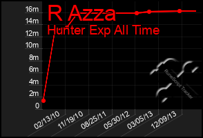 Total Graph of R Azza