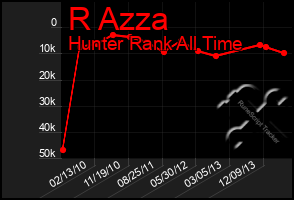 Total Graph of R Azza