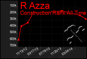 Total Graph of R Azza