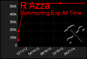 Total Graph of R Azza