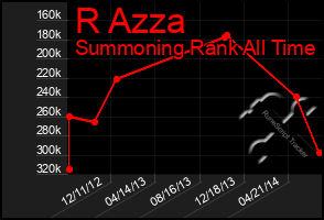 Total Graph of R Azza