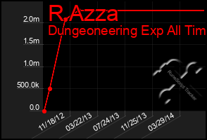 Total Graph of R Azza