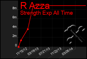 Total Graph of R Azza