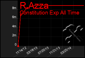 Total Graph of R Azza