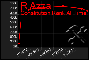 Total Graph of R Azza