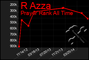 Total Graph of R Azza