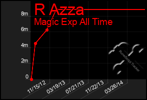 Total Graph of R Azza