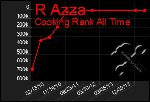 Total Graph of R Azza