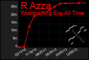 Total Graph of R Azza