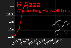 Total Graph of R Azza