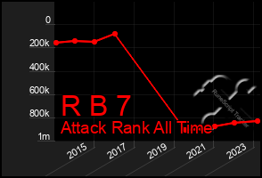 Total Graph of R B 7