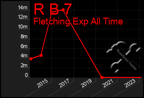 Total Graph of R B 7