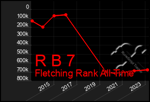 Total Graph of R B 7