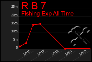 Total Graph of R B 7