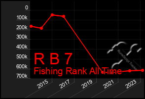 Total Graph of R B 7