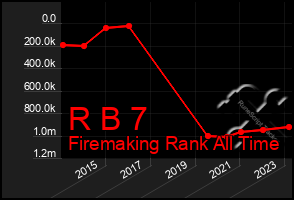 Total Graph of R B 7