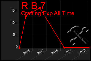 Total Graph of R B 7