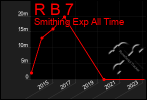 Total Graph of R B 7