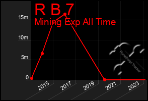 Total Graph of R B 7