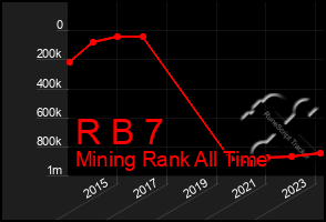 Total Graph of R B 7