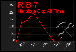 Total Graph of R B 7