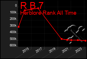 Total Graph of R B 7