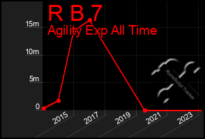 Total Graph of R B 7