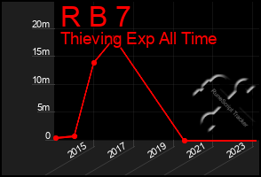 Total Graph of R B 7