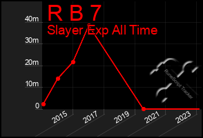 Total Graph of R B 7