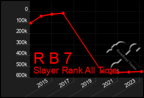 Total Graph of R B 7