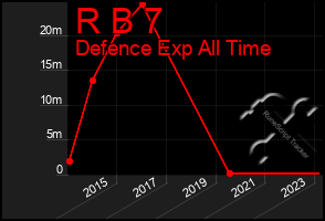 Total Graph of R B 7