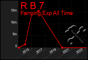 Total Graph of R B 7