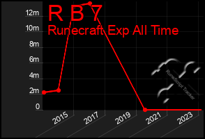 Total Graph of R B 7